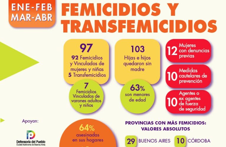 En Argentina se produjeron 92 femicidios en los primeros cuatro meses del año