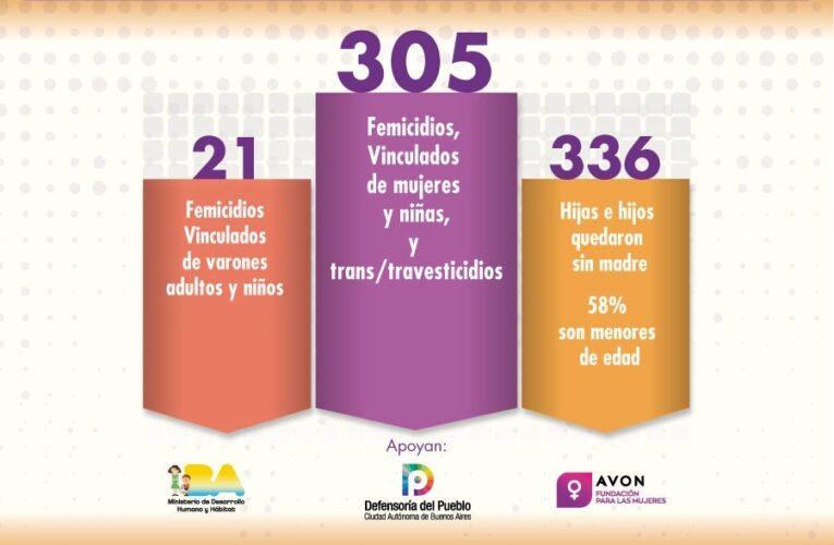 En el 2021 en Argentina una víctima de violencia de género cada 29 horas