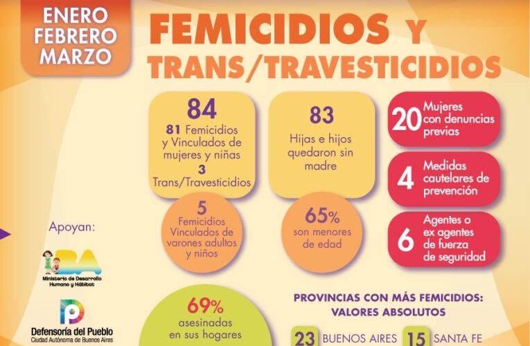 Desde enero a marzo de este año se produjeron 81 femicidios en Argentina