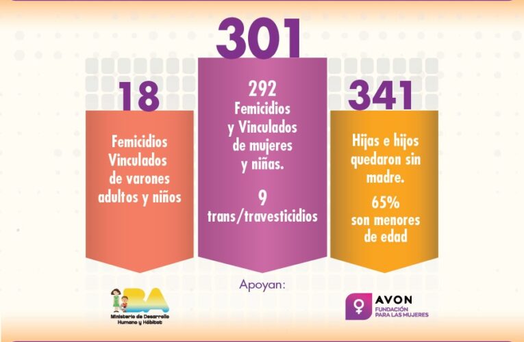 En el 2022 hubo 292 femicidios y 9 trans/travesticidios en Argentina