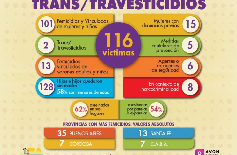 En Argentina en cuatro meses 116 víctimas de violencia de género