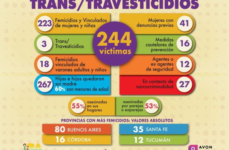 En Argentina en nueve meses 244 víctimas de violencia de género 