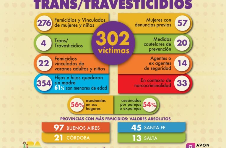 En Argentina en once meses 302 víctimas de violencia de género