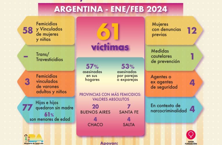 En Argentina en dos meses 61 víctimas de violencia de género