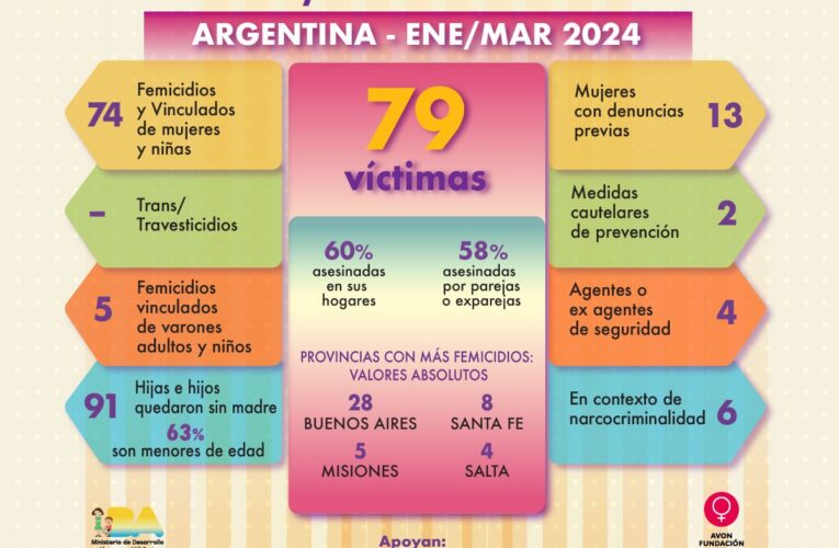 En Argentina en tres meses 79 víctimas de violencia de género