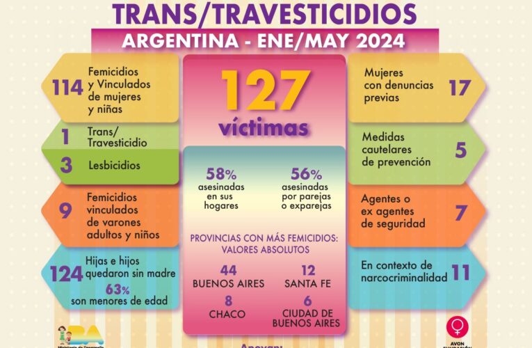 En Argentina 127 víctimas de violencia de género en cinco meses