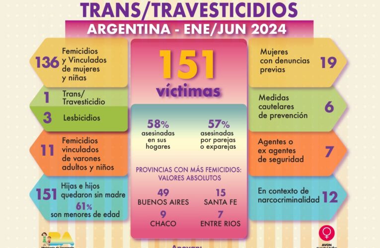 En de Argentina en seis meses 151 víctimas violencia de género