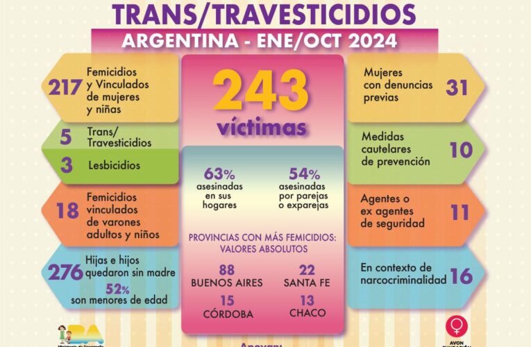 En Argentina en nueve meses 243 víctimas violencia de género