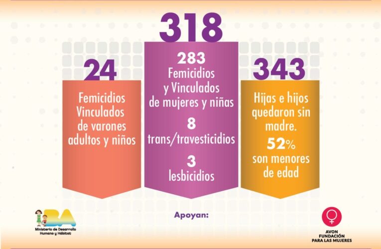 En Argentina en el año 2024, 318 víctimas de violencia de género. Una cada 27 horas