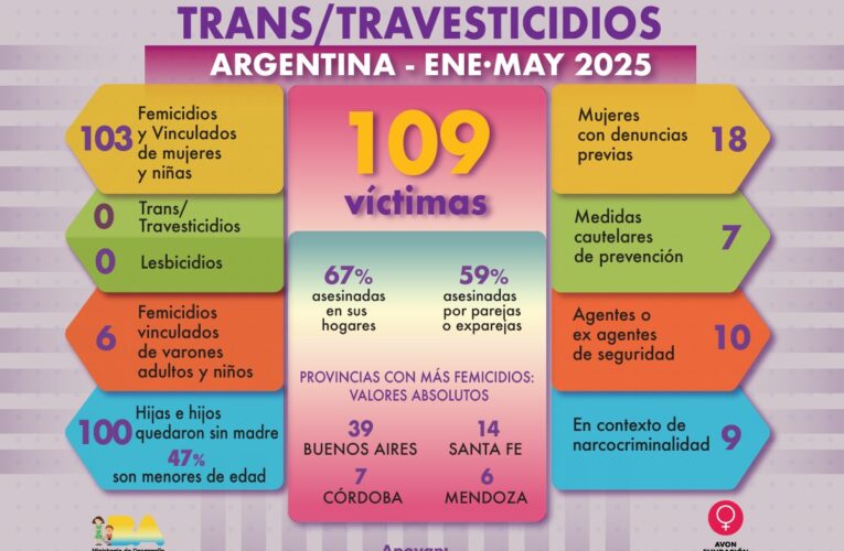 En Argentina en 5 meses 109 víctimas violencia de género
