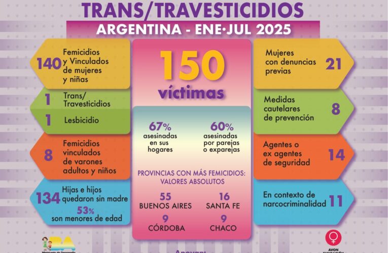 En Argentina en 7 meses 150 víctimas violencia de género